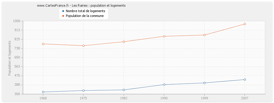 Les Rairies : population et logements